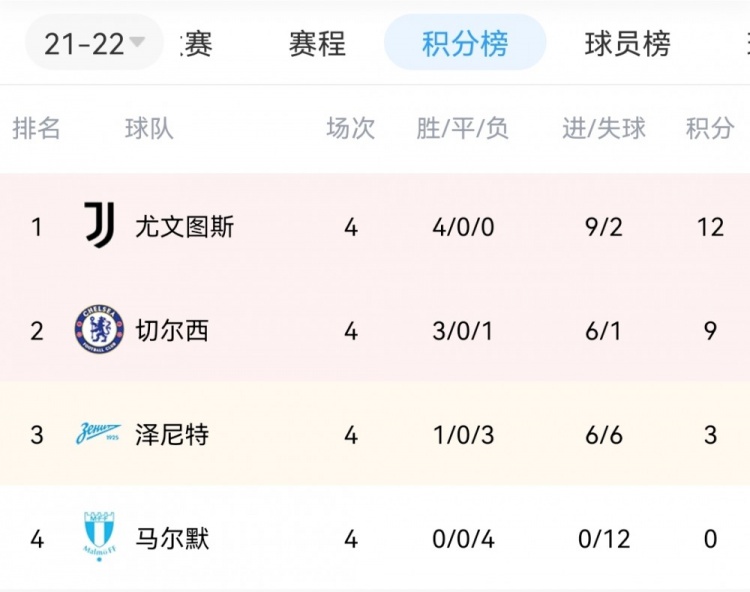 包含尤文图斯惊险战平切尔西，晋级强的词条