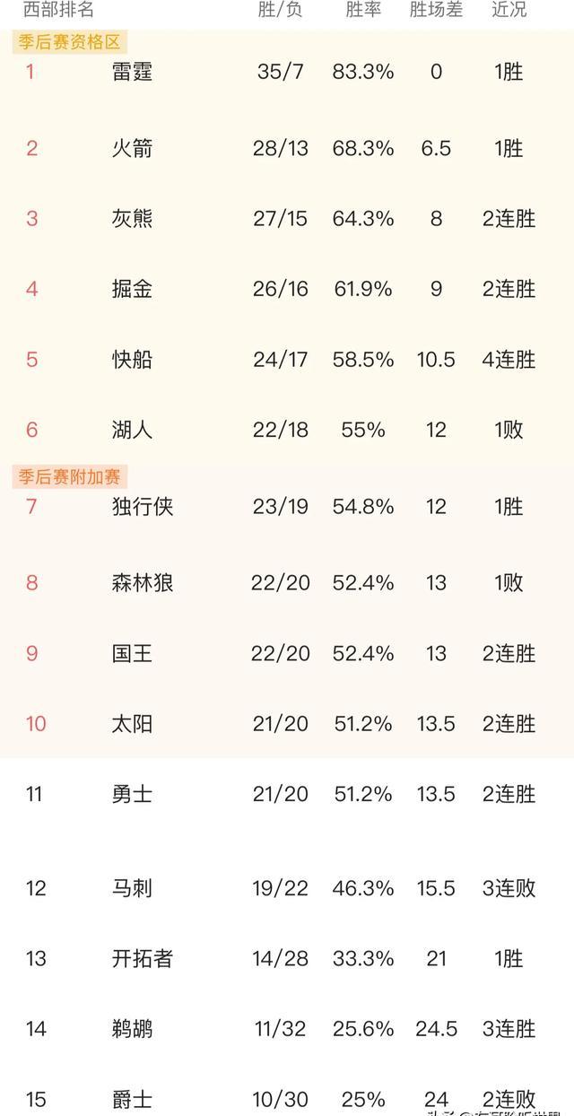 快船客场擒灰熊排名升高