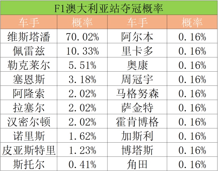 索伯车队逆转哈斯车队，塞恩斯刷新纪录